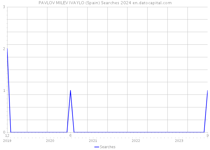 PAVLOV MILEV IVAYLO (Spain) Searches 2024 