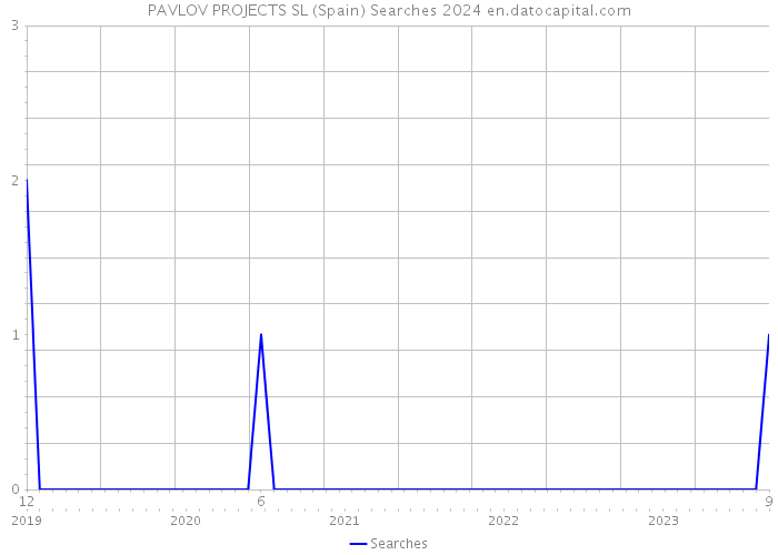 PAVLOV PROJECTS SL (Spain) Searches 2024 