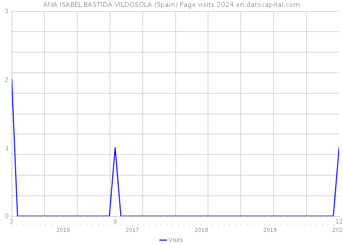 ANA ISABEL BASTIDA VILDOSOLA (Spain) Page visits 2024 