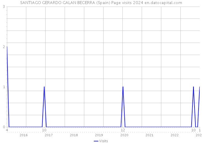 SANTIAGO GERARDO GALAN BECERRA (Spain) Page visits 2024 