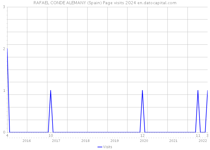 RAFAEL CONDE ALEMANY (Spain) Page visits 2024 