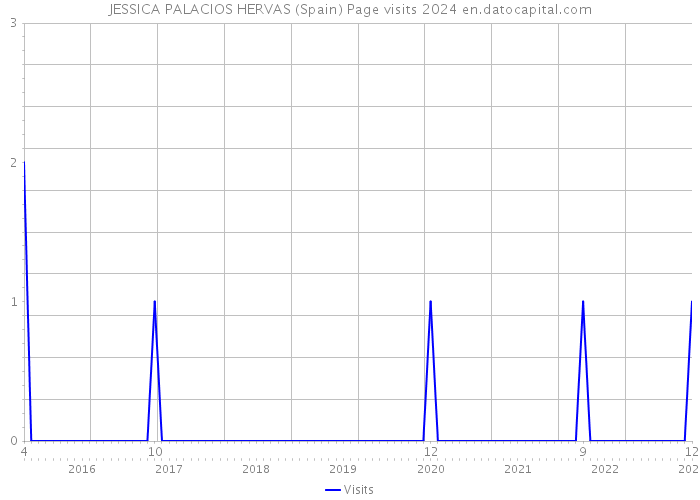 JESSICA PALACIOS HERVAS (Spain) Page visits 2024 