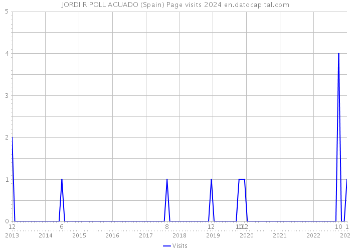 JORDI RIPOLL AGUADO (Spain) Page visits 2024 