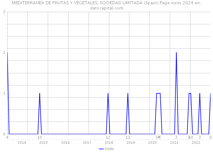 MEDITERRANEA DE FRUTAS Y VEGETALES, SOCIEDAD LIMITADA (Spain) Page visits 2024 