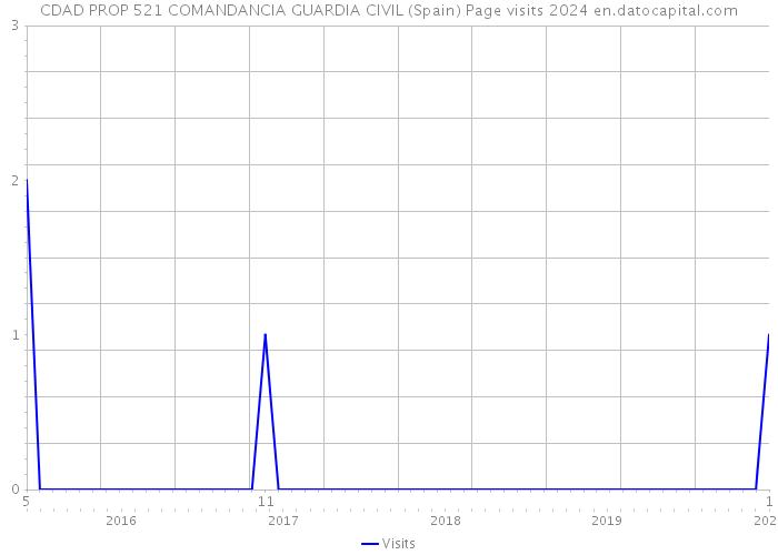 CDAD PROP 521 COMANDANCIA GUARDIA CIVIL (Spain) Page visits 2024 