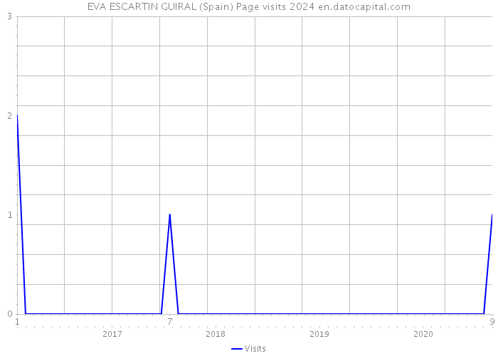 EVA ESCARTIN GUIRAL (Spain) Page visits 2024 