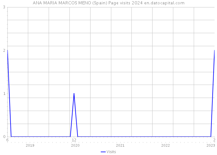 ANA MARIA MARCOS MENO (Spain) Page visits 2024 