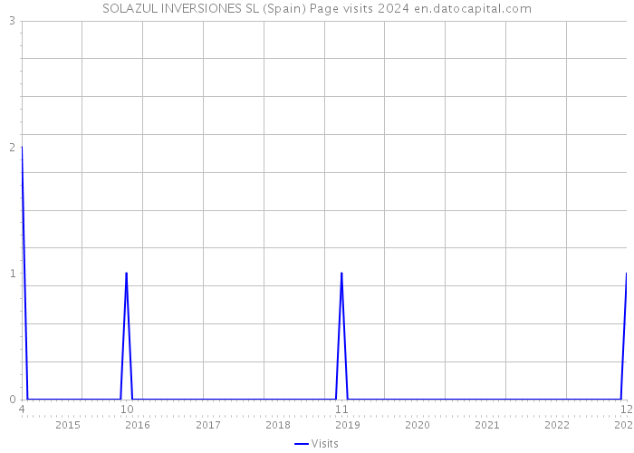 SOLAZUL INVERSIONES SL (Spain) Page visits 2024 