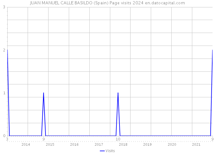 JUAN MANUEL CALLE BASILDO (Spain) Page visits 2024 