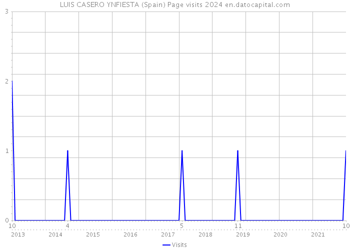 LUIS CASERO YNFIESTA (Spain) Page visits 2024 
