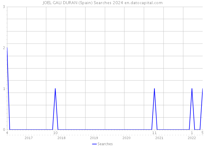 JOEL GALI DURAN (Spain) Searches 2024 