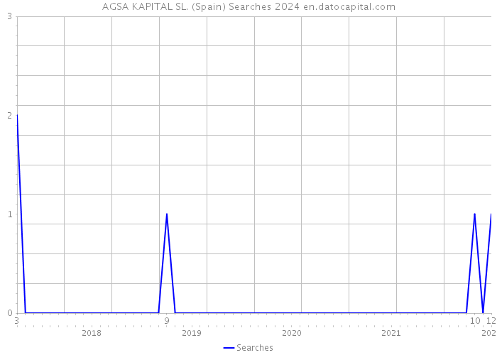 AGSA KAPITAL SL. (Spain) Searches 2024 