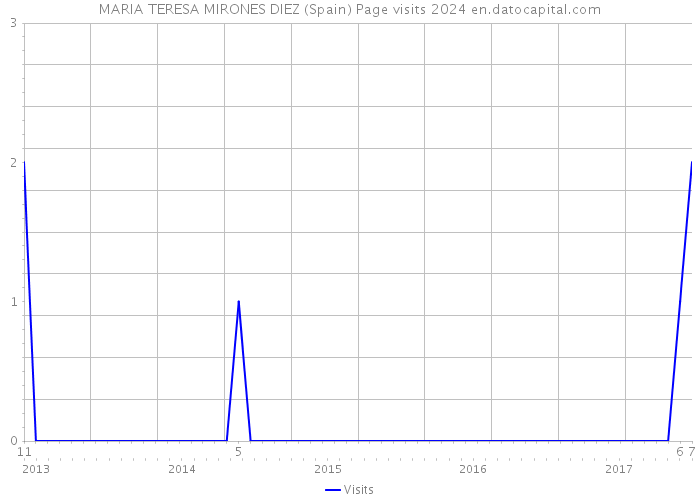 MARIA TERESA MIRONES DIEZ (Spain) Page visits 2024 