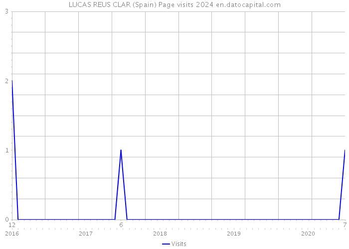 LUCAS REUS CLAR (Spain) Page visits 2024 