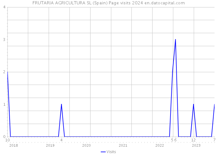FRUTARIA AGRICULTURA SL (Spain) Page visits 2024 