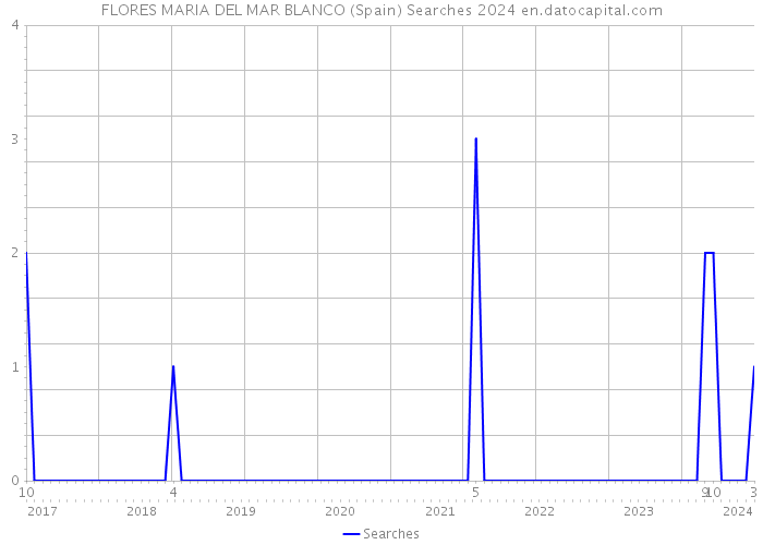 FLORES MARIA DEL MAR BLANCO (Spain) Searches 2024 