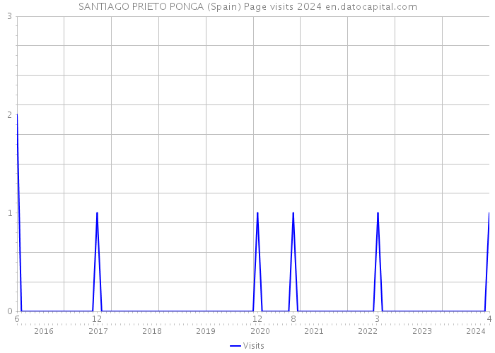 SANTIAGO PRIETO PONGA (Spain) Page visits 2024 