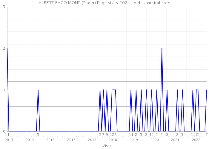 ALBERT BAGO MONS (Spain) Page visits 2024 