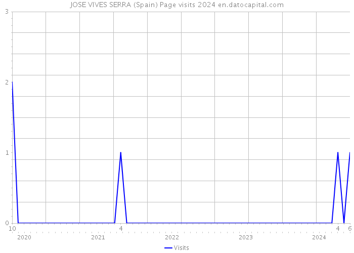 JOSE VIVES SERRA (Spain) Page visits 2024 