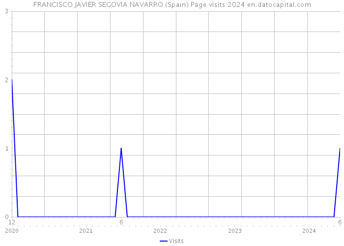 FRANCISCO JAVIER SEGOVIA NAVARRO (Spain) Page visits 2024 