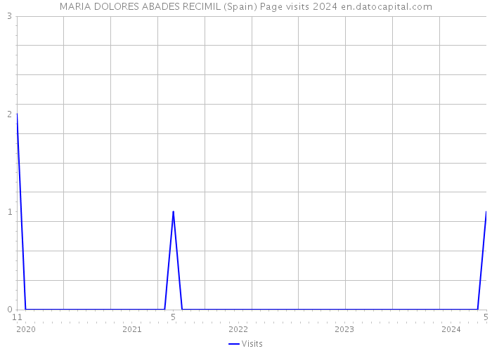 MARIA DOLORES ABADES RECIMIL (Spain) Page visits 2024 