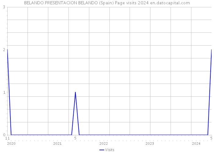 BELANDO PRESENTACION BELANDO (Spain) Page visits 2024 