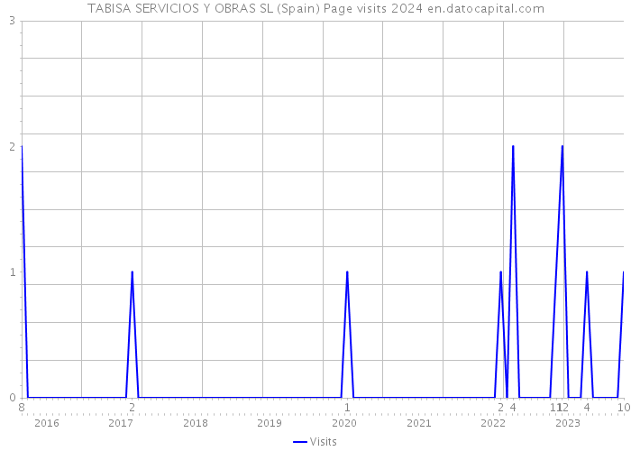 TABISA SERVICIOS Y OBRAS SL (Spain) Page visits 2024 