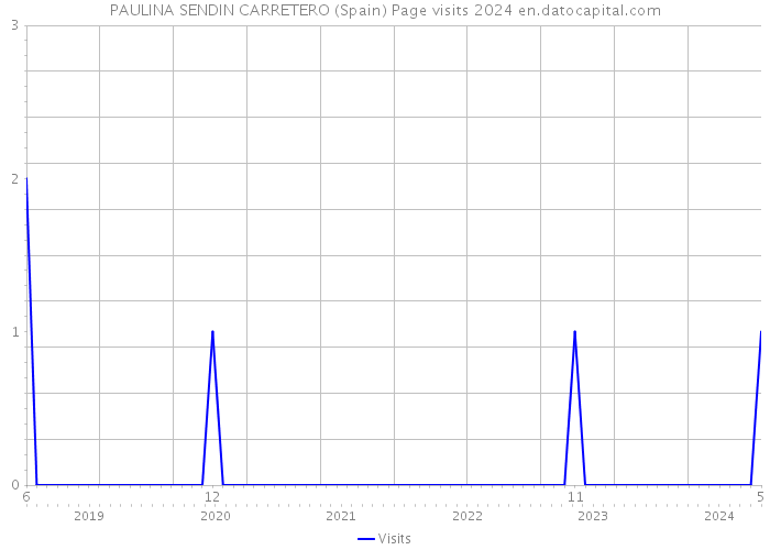 PAULINA SENDIN CARRETERO (Spain) Page visits 2024 
