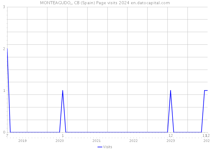 MONTEAGUDO,, CB (Spain) Page visits 2024 
