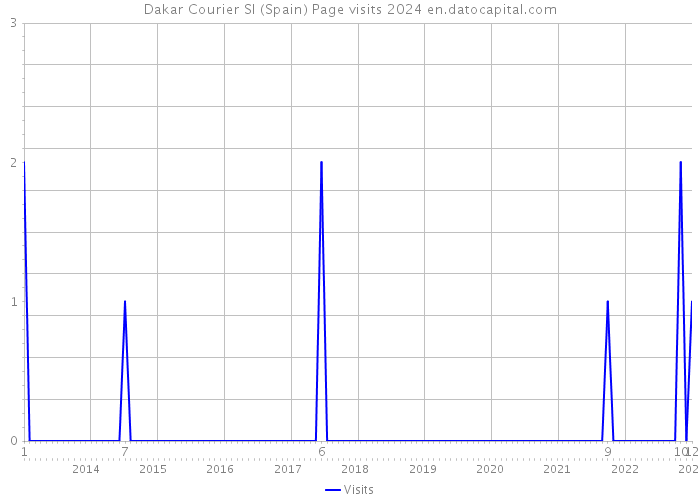 Dakar Courier Sl (Spain) Page visits 2024 