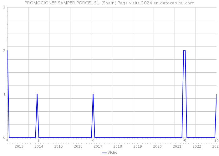 PROMOCIONES SAMPER PORCEL SL. (Spain) Page visits 2024 