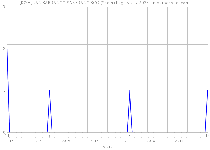 JOSE JUAN BARRANCO SANFRANCISCO (Spain) Page visits 2024 