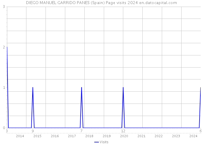 DIEGO MANUEL GARRIDO PANES (Spain) Page visits 2024 