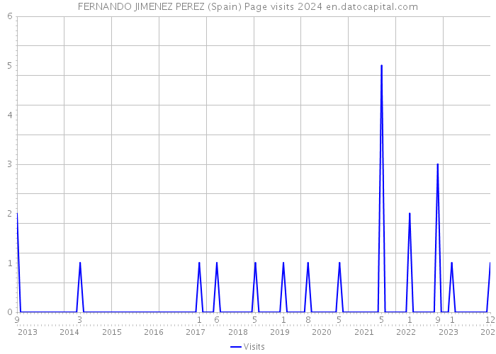 FERNANDO JIMENEZ PEREZ (Spain) Page visits 2024 