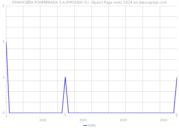 FINANCIERA PONFERRADA S.A.(FIPONSA) S.I. (Spain) Page visits 2024 