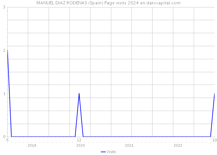MANUEL DIAZ RODENAS (Spain) Page visits 2024 