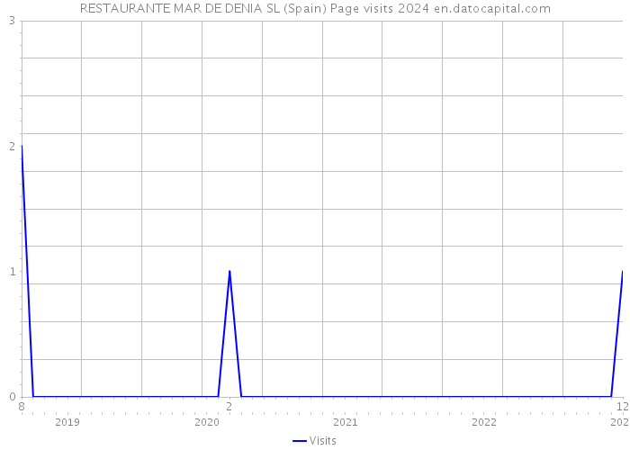 RESTAURANTE MAR DE DENIA SL (Spain) Page visits 2024 