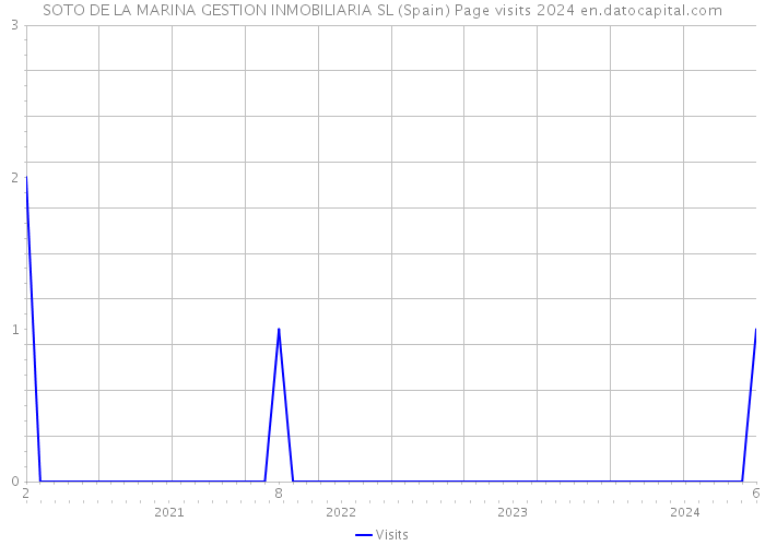 SOTO DE LA MARINA GESTION INMOBILIARIA SL (Spain) Page visits 2024 