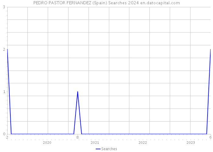 PEDRO PASTOR FERNANDEZ (Spain) Searches 2024 