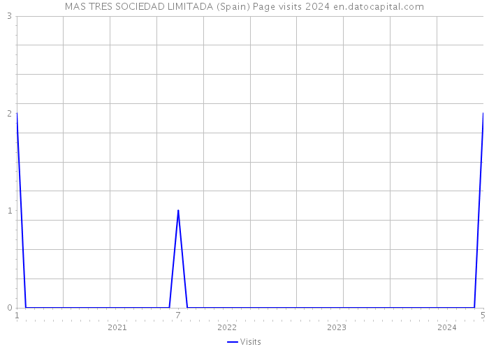MAS TRES SOCIEDAD LIMITADA (Spain) Page visits 2024 