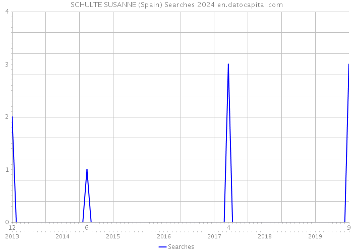 SCHULTE SUSANNE (Spain) Searches 2024 