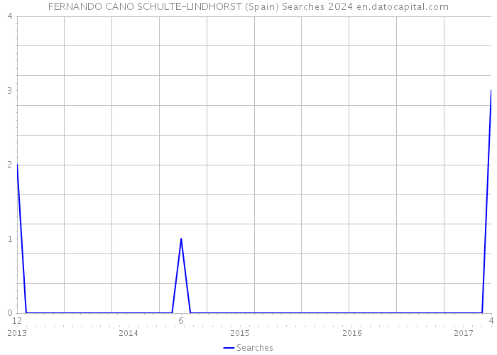 FERNANDO CANO SCHULTE-LINDHORST (Spain) Searches 2024 