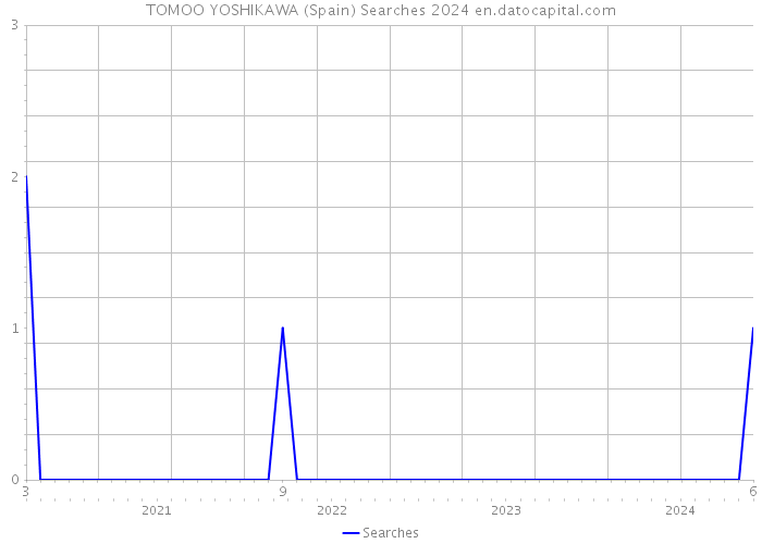 TOMOO YOSHIKAWA (Spain) Searches 2024 