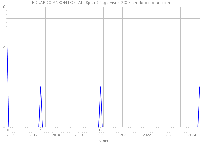 EDUARDO ANSON LOSTAL (Spain) Page visits 2024 