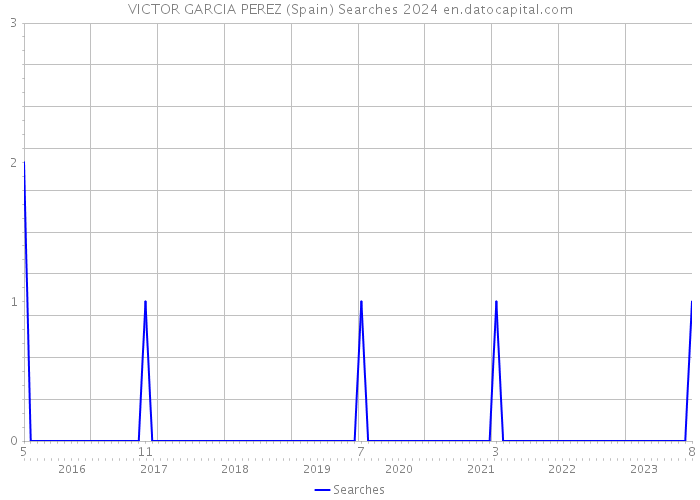 VICTOR GARCIA PEREZ (Spain) Searches 2024 