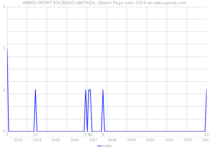 ARBIZU SPORT SOCIEDAD LIMITADA. (Spain) Page visits 2024 