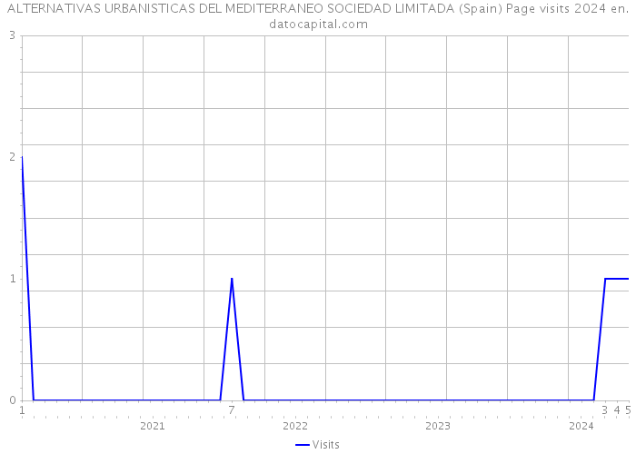 ALTERNATIVAS URBANISTICAS DEL MEDITERRANEO SOCIEDAD LIMITADA (Spain) Page visits 2024 