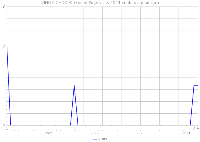 VINO PICADO SL (Spain) Page visits 2024 