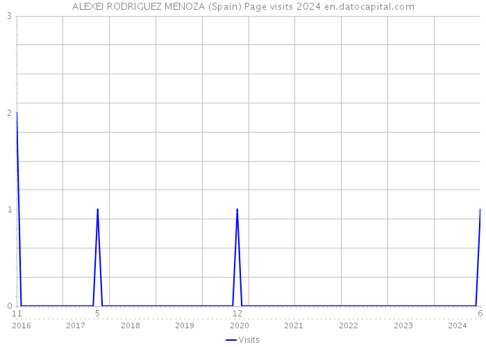 ALEXEI RODRIGUEZ MENOZA (Spain) Page visits 2024 