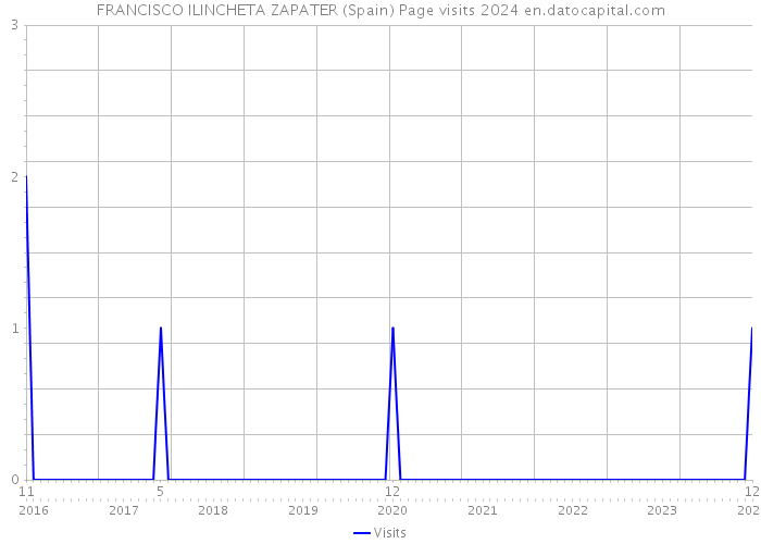 FRANCISCO ILINCHETA ZAPATER (Spain) Page visits 2024 
